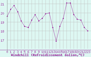 Courbe du refroidissement olien pour Alicante