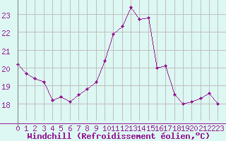 Courbe du refroidissement olien pour Cap de la Hve (76)