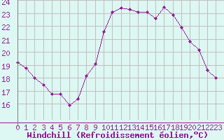 Courbe du refroidissement olien pour Rochefort Saint-Agnant (17)
