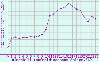 Courbe du refroidissement olien pour Cap Ferret (33)