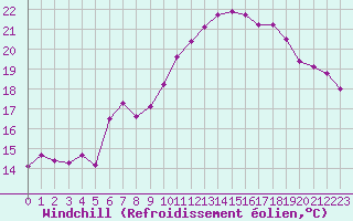 Courbe du refroidissement olien pour Marseille - Saint-Loup (13)