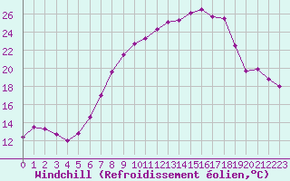 Courbe du refroidissement olien pour Maastricht / Zuid Limburg (PB)