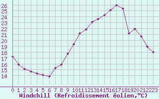 Courbe du refroidissement olien pour Bridel (Lu)
