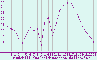 Courbe du refroidissement olien pour Bad Salzuflen