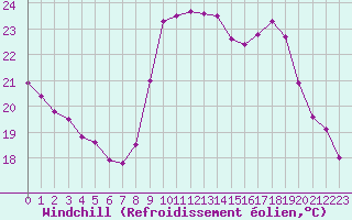 Courbe du refroidissement olien pour Perpignan (66)