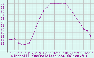 Courbe du refroidissement olien pour El Borma