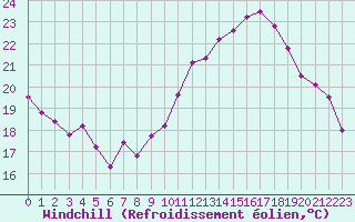 Courbe du refroidissement olien pour Crest (26)