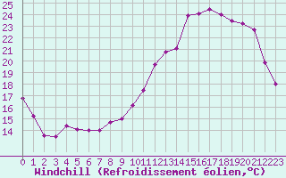 Courbe du refroidissement olien pour Chteauroux (36)