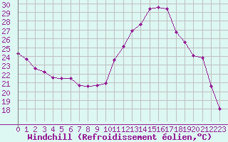 Courbe du refroidissement olien pour Toulouse-Francazal (31)