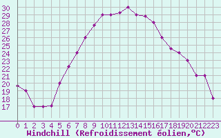 Courbe du refroidissement olien pour Balikesir