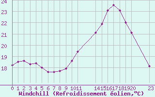 Courbe du refroidissement olien pour Sarzeau (56)