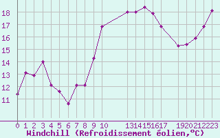 Courbe du refroidissement olien pour Sagres