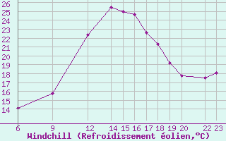 Courbe du refroidissement olien pour Lerida (Esp)