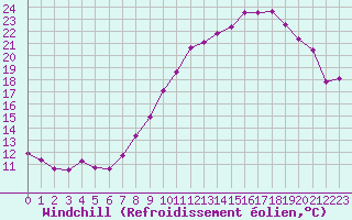 Courbe du refroidissement olien pour Vernouillet (78)