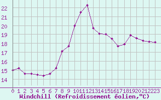 Courbe du refroidissement olien pour Machichaco Faro