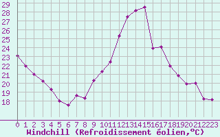 Courbe du refroidissement olien pour Cognac (16)