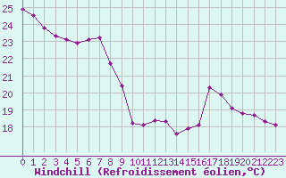 Courbe du refroidissement olien pour Saint-Sorlin-en-Valloire (26)