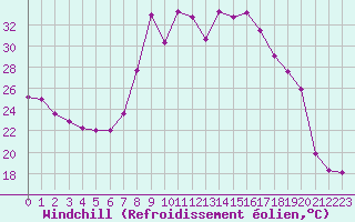 Courbe du refroidissement olien pour Arages del Puerto