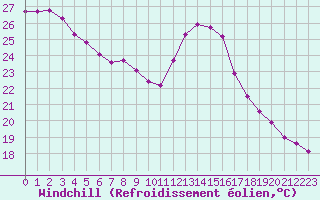 Courbe du refroidissement olien pour Isle-sur-la-Sorgue (84)