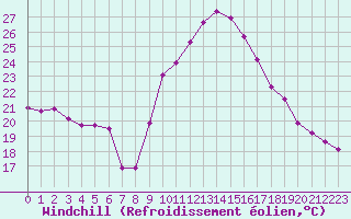 Courbe du refroidissement olien pour La Beaume (05)
