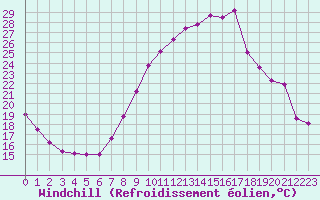 Courbe du refroidissement olien pour Auxerre-Perrigny (89)