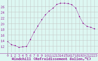 Courbe du refroidissement olien pour Berne Liebefeld (Sw)