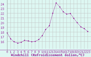Courbe du refroidissement olien pour Angoulme - Brie Champniers (16)