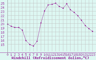 Courbe du refroidissement olien pour Pointe de Socoa (64)