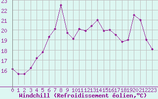 Courbe du refroidissement olien pour Thyboroen
