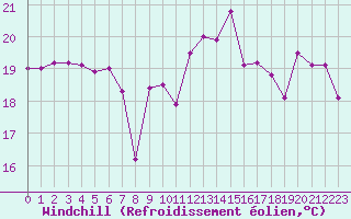 Courbe du refroidissement olien pour Biarritz (64)