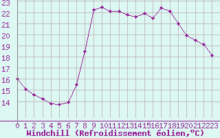 Courbe du refroidissement olien pour Solenzara - Base arienne (2B)