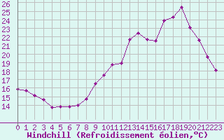 Courbe du refroidissement olien pour Blois (41)