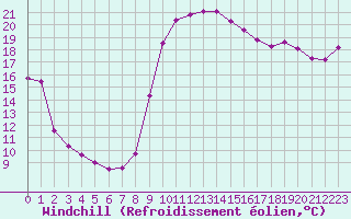 Courbe du refroidissement olien pour Dieppe (76)