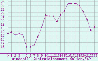 Courbe du refroidissement olien pour Le Havre - Octeville (76)