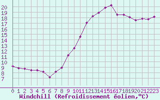 Courbe du refroidissement olien pour Saint-Igneuc (22)