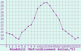 Courbe du refroidissement olien pour Wdenswil