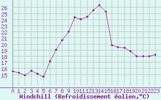 Courbe du refroidissement olien pour Aigle (Sw)