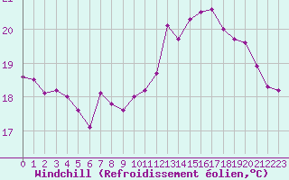 Courbe du refroidissement olien pour La Rochelle - Le Bout Blanc (17)
