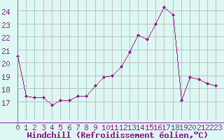 Courbe du refroidissement olien pour Nancy - Essey (54)