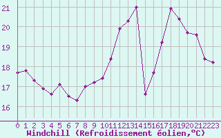 Courbe du refroidissement olien pour Pointe de Penmarch (29)