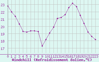 Courbe du refroidissement olien pour Paris Saint-Germain-des-Prs (75)