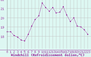 Courbe du refroidissement olien pour Punta Galea