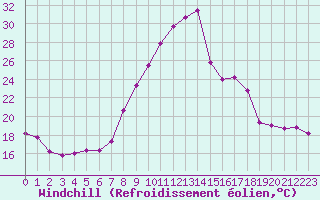 Courbe du refroidissement olien pour Landeck