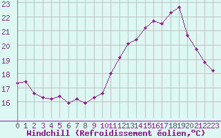 Courbe du refroidissement olien pour Saint-Michel-Mont-Mercure (85)