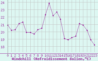 Courbe du refroidissement olien pour Gros-Rderching (57)