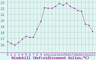 Courbe du refroidissement olien pour Cannes (06)