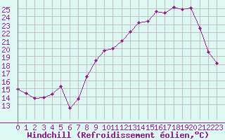 Courbe du refroidissement olien pour Spa - La Sauvenire (Be)