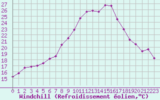 Courbe du refroidissement olien pour Sattel-Aegeri (Sw)