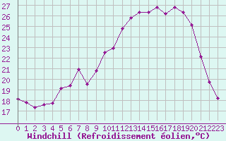 Courbe du refroidissement olien pour Guret Saint-Laurent (23)