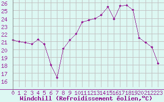 Courbe du refroidissement olien pour Bagnres-de-Luchon (31)